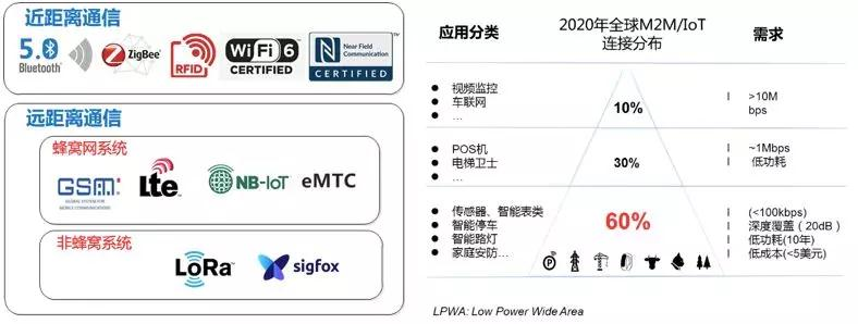 IoT連接分布.png