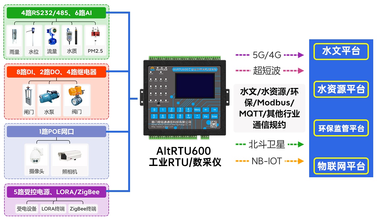 5G視頻水利RTU